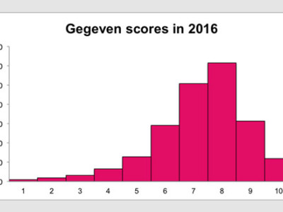 Hoe werd er in 2016 verbouwd?