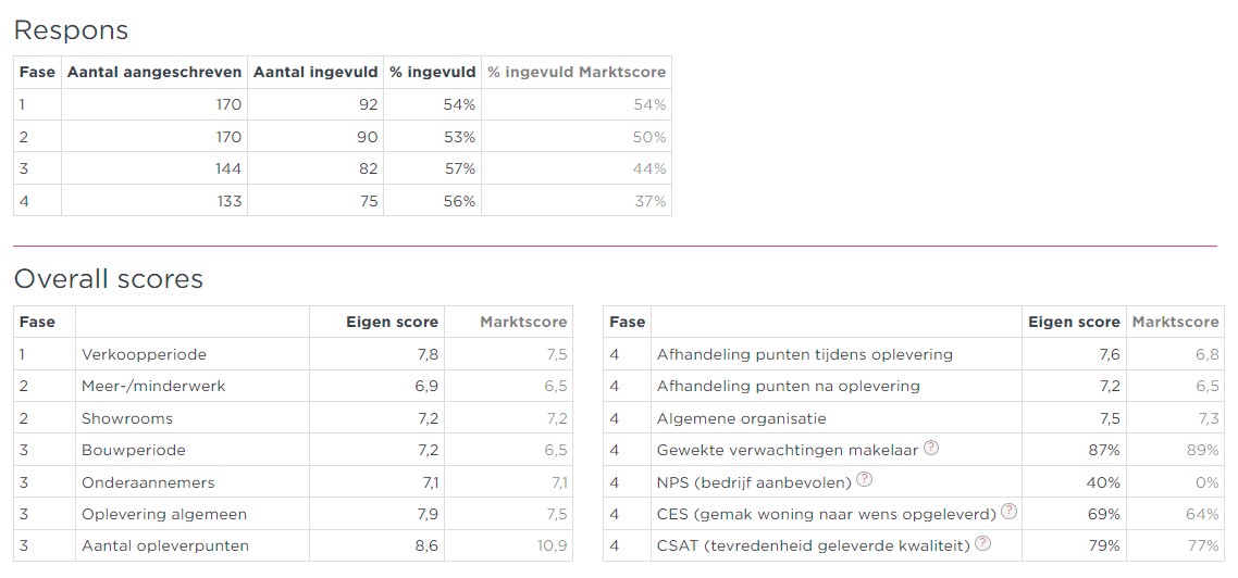 Managementrapportage kopersonderzoek