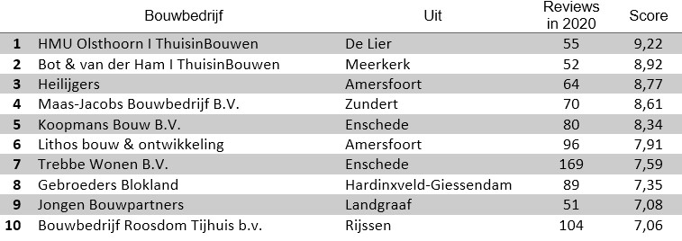 Topscoorders 2020 Nieuwbouw 50 of meer reviews